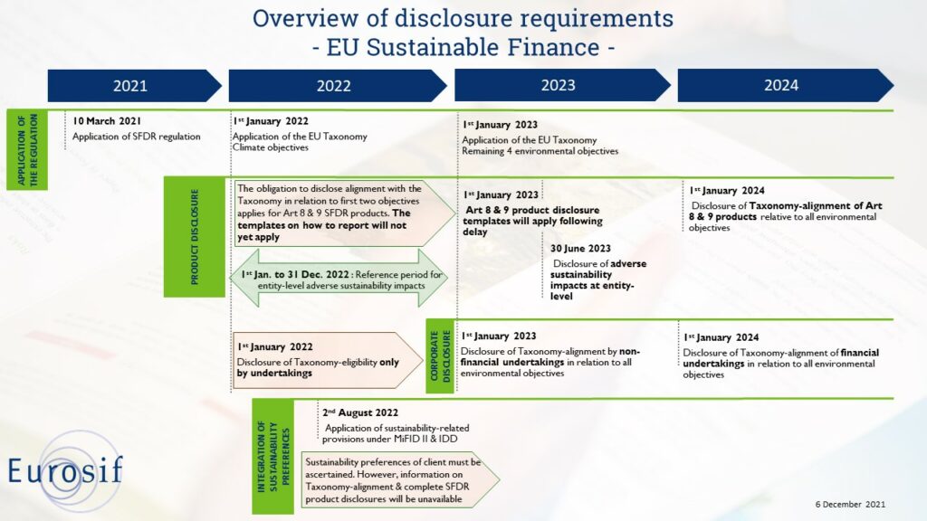 Infographic on Sustainable finance disclosure requirements