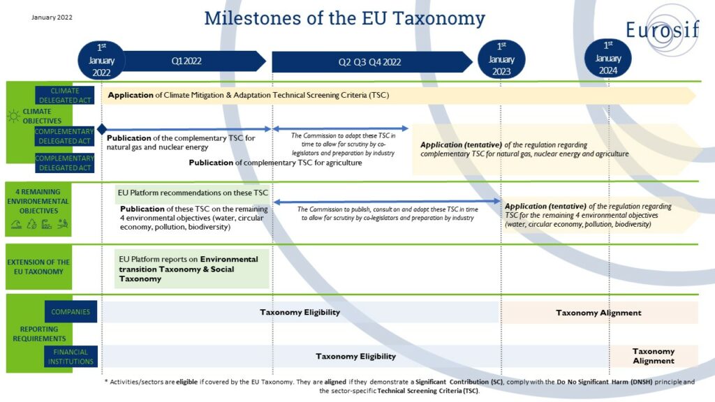 Infographic on the milestones of the EU Taxonomy
